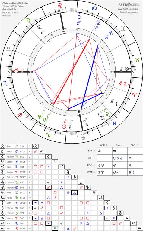 1 dess dior|dess Dior birth chart.